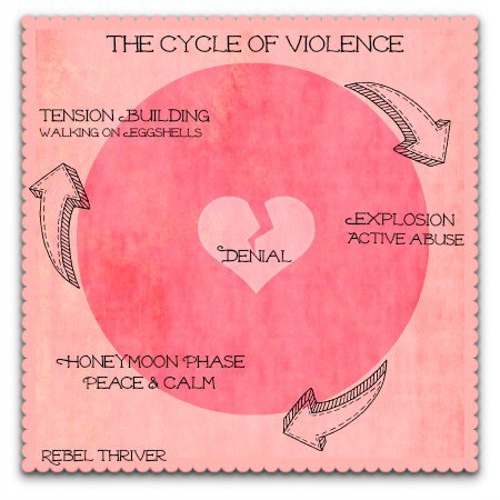 The Cycle of Violence
